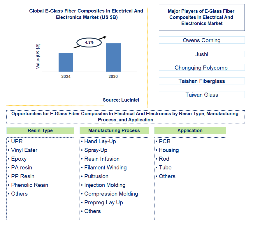 E-Glass Fiber Composites In Electrical And Electronics Trends and Forecast